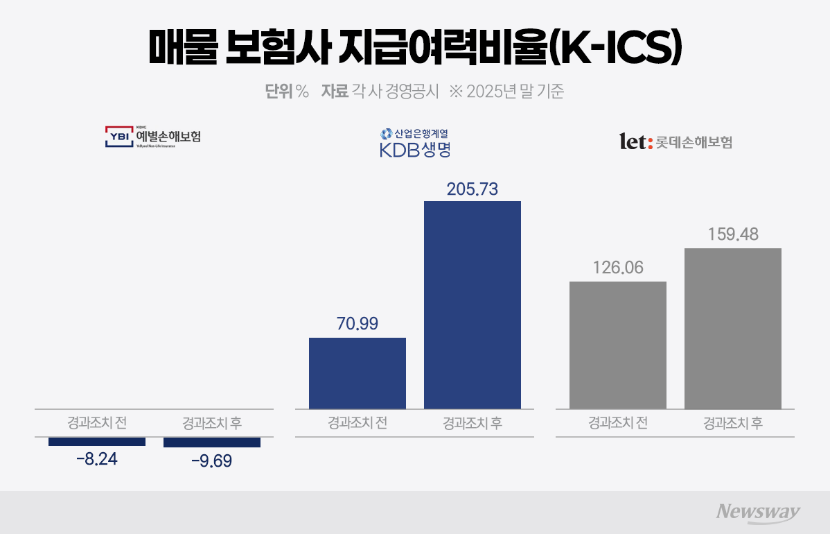 한투·태광 등판에 보험사 M&A 재시동... 몸값 격차 두고 '줄다리기' 본격... - 뉴스 썸네일 이미지