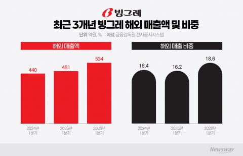장남 김동환 중심 빙그레 승계구도 변화···차남 김동만, 해외사업 시험대