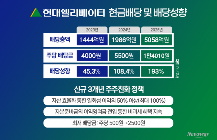 '배당성향 193%' 현대엘리베이터, 고배당 유지 가능할까