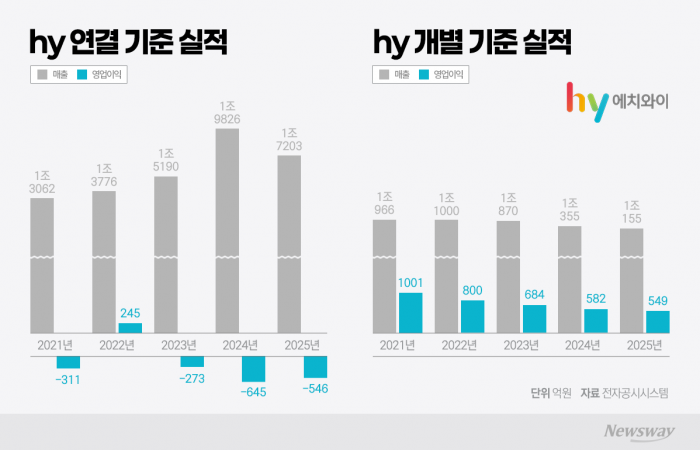 hy, 계열사 부진에 깊어진 적자 늪···17곳 중 11곳 적자