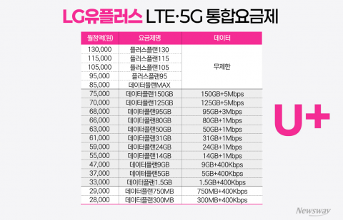 LGU+, 요금제 65→18개 '간소화'···2만8000원에 5G '무제한'