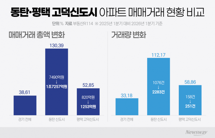 반도체 힘입은 동탄·평택 고덕 거래량 '껑충'