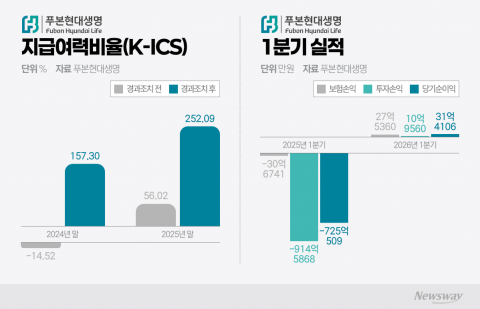 경과조치 걷어내면  '휘청'···푸본현대생명, '자립 시험대'