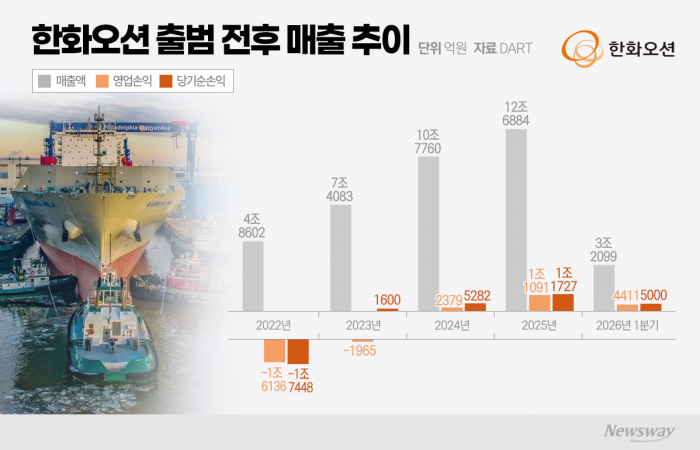한화오션 3년의 반전···1.6조 적자서 1조 영업익 기업으로 '환골탈태'