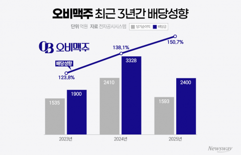 오비맥주, 순이익 초과 '고배당' 3년째···현금창출력도 감소