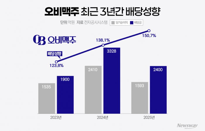 오비맥주, 순이익 초과 '고배당' 3년째···현금창출력도 감소