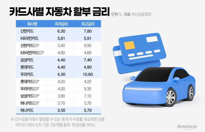 전기차 수요 늘자 금융 상품도 들썩···할부 금리·충전 혜택 비교해보니