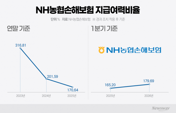 NH농협손보, 지급여력비율 부담 지속···3년 전 대비 '절반 소폭 상회'