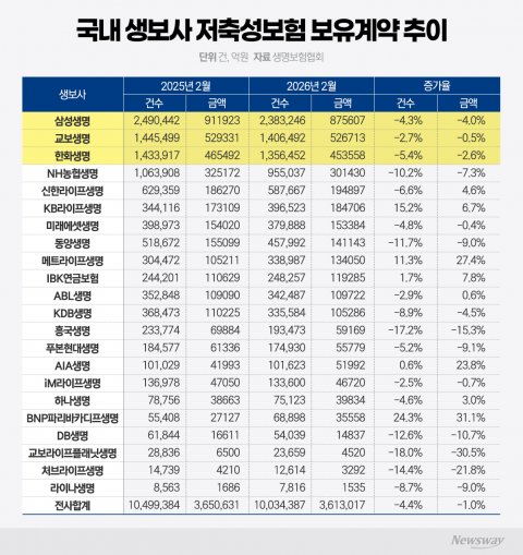 코스피 역대급 랠리에 생보사 저축성보험 '뚝'···삼성·한화·교보도 줄었다