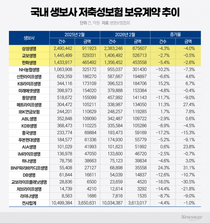 코스피 역대급 랠리에 생보사 저축성보험 '뚝'···삼성·한화·교보도 줄었다