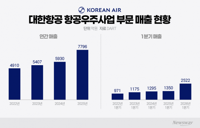 항공우주 키우는 조원태···R&D 확대 속 매출도 '쑥'