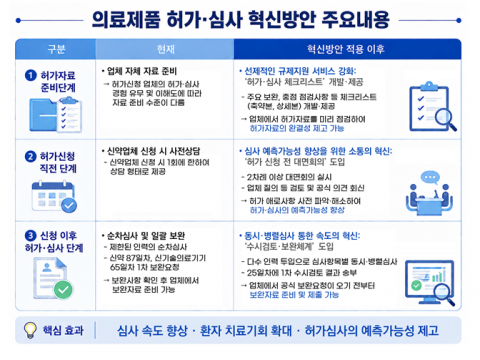 식약처, 신약 허가 240일로 대폭 단축···'신청 전 대면회의' 도입