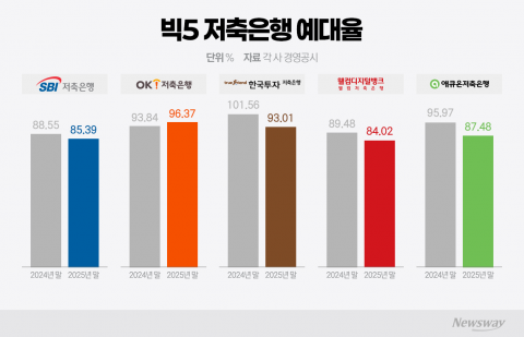 본업 막힌 저축은행···투자·기업금융으로 돌파 시도