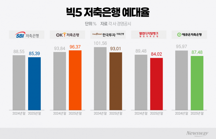 본업 막힌 저축은행···투자·기업금융으로 돌파 시도