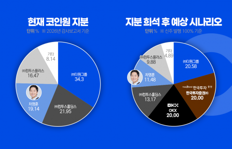 한투에 OKX까지 뛰어든 코인원 인수전···차명훈 대표의 셈법은