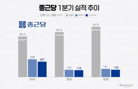 위고비 효과 톡톡···비만약, 종근당 '트레이드 마크' 등극