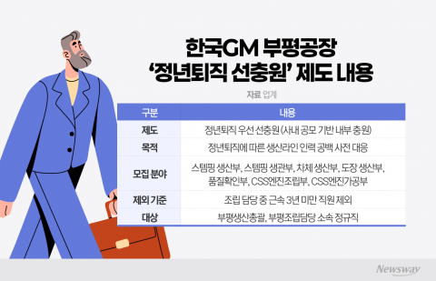 한국GM, 대규모 퇴직자 대비 '사내 충원' 본격화