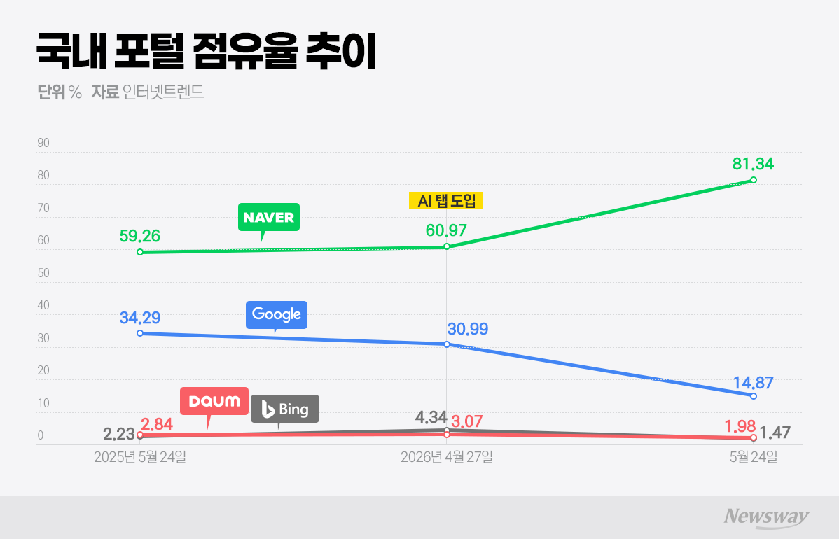 네이버 'AI 검색' 승부수 통했다···포털 점유율 80% 탈환