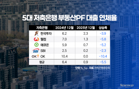 부동산PF 연체율 뚝 떨어졌지만···갈길 먼 PF 사업장 정리