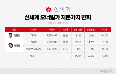 정용진 사과 무색, 신세계 오너 일가 지분가치 1700억 증발
