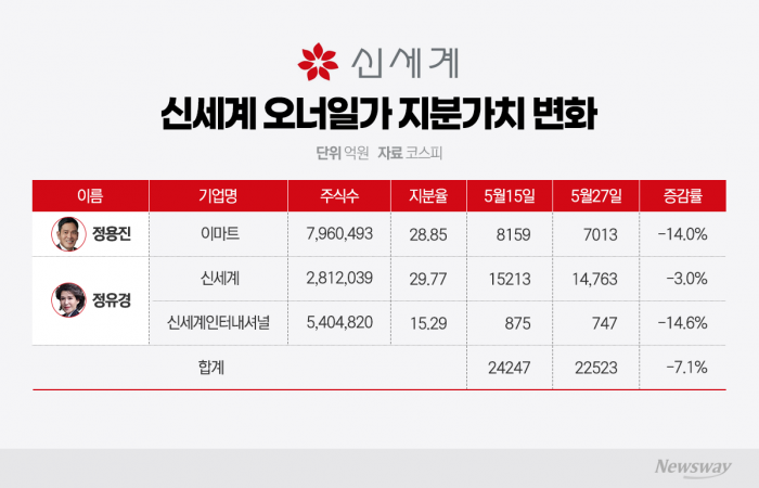 정용진 사과 무색, 신세계 오너 일가 지분가치 1700억 증발