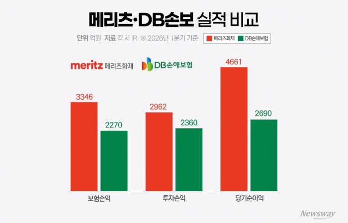 국내 올인 vs 해외 확장···'2위 싸움' 메리츠·DB손보 누가 웃을까