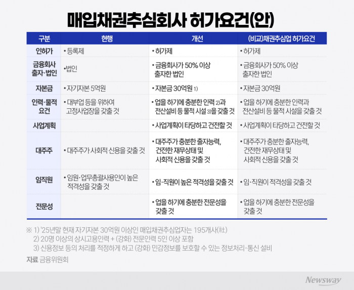 매입채권추심업 허가제 전환 추진···'금융회사 50% 출자 요건' 도입