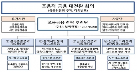 금융위 '포용금융추진단' 출범···"일회성 아닌 항구적 시스템으로 체질 개선"