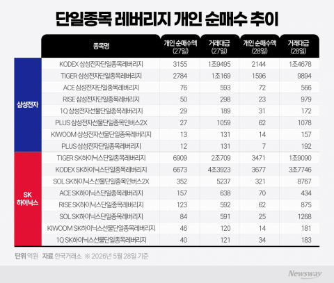 이틀간 20조 몰린 단일종목 레버리지···삼전·SK하이닉 '희비'