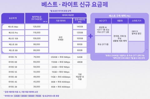 SKT, 통합요금제 공개···2만7830원에 데이터 무제한