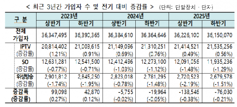 '유료방송' 한파 장기화···가입자 2년 연속 하락세