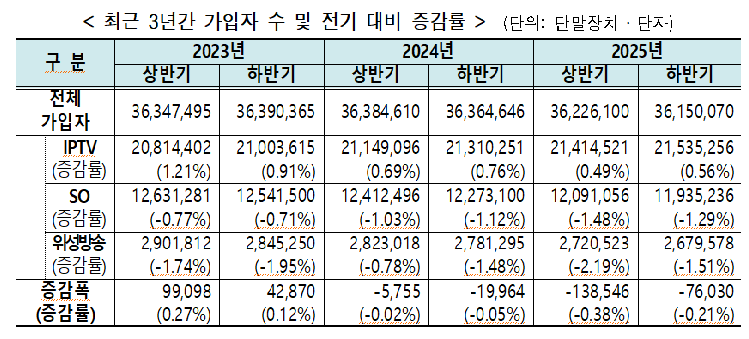 2년 새 20만명 이탈...'유료방송', 돌파구 어디에[NW리포트] - 뉴스 썸네일 이미지