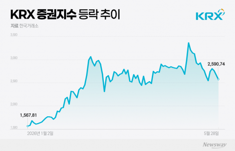 코스피 8000이 키운 증권주···'옥석가리기' 본격화