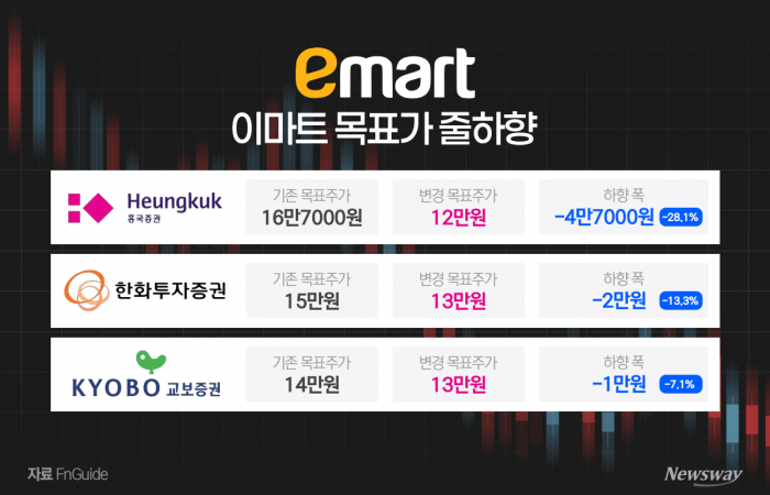 이마트, 스타벅스 논란에 목표가 줄하향···증권가 "본업 경쟁력은 견조"