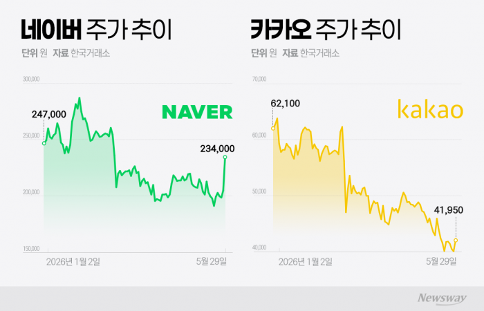 같은 AI 올라탔는데···네이버·카카오 바라보는 '엇갈린 시선'