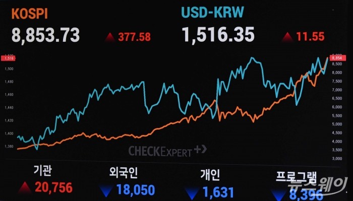 코스피 지수가 장중 사상 첫 8800선을 돌파한 1일 오전 서울 여의도 한국거래소 현황판에 전 거래일보다 377.58포인트 오른 8853.73P로 보이고 있다. 사진=강민석 기자