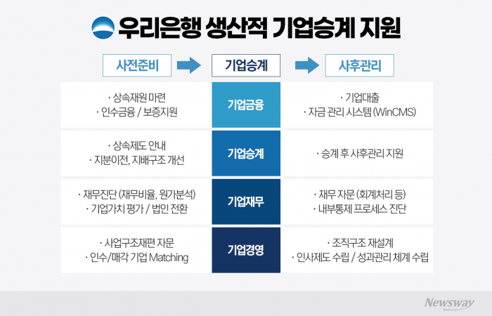 우리은행 기업승계지원센터 실행 로드맵. 그래픽=박혜수 기자