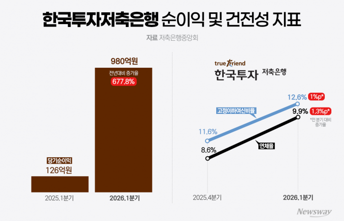 '불장'덕에 '순익 1위' 등극한 한투저축···나빠진 건전성 개선은 숙제