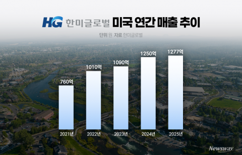북미 투자 훈풍 한미글로벌, 공공 인프라·원전 '영토 확장'