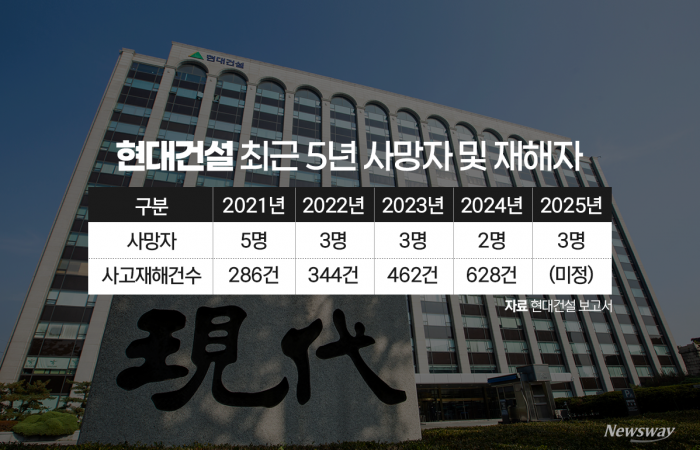 압구정 휩쓴 현대건설···도시정비 8조에도 안전 리스크는 '진행형'