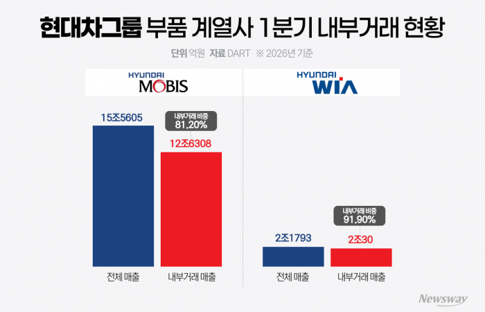 현대차 부품사, 내부거래 80~90% ···수직계열화의 명암