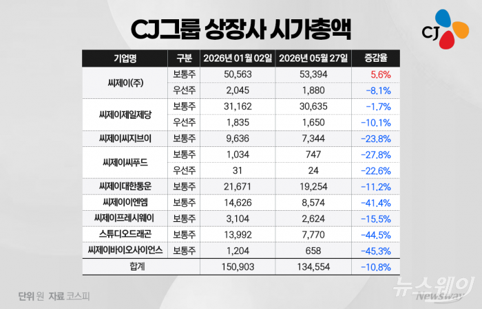 코스피는 뛰는데 CJ는 뒷걸음질···북미서 돌파구 찾는 이재현
