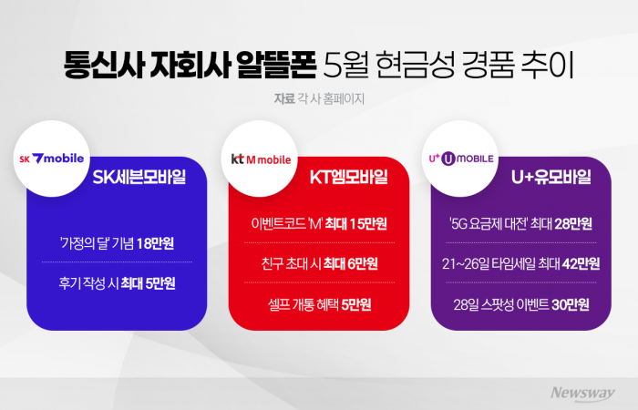 "사상 최대 혜택"···통신3사, 알뜰폰 시장서도 '출혈경쟁'
