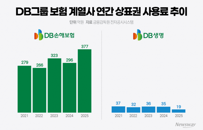 DB손보·생명 브랜드료 격차···손보 5년새 최고, 생명 최저
