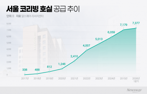 사라지는 전세, 커지는 코리빙
