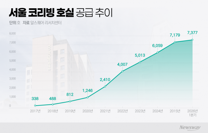 사라지는 전세, 커지는 코리빙