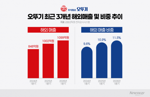 신라면·불닭 다음은 K소스? 오뚜기의 일본 공략법