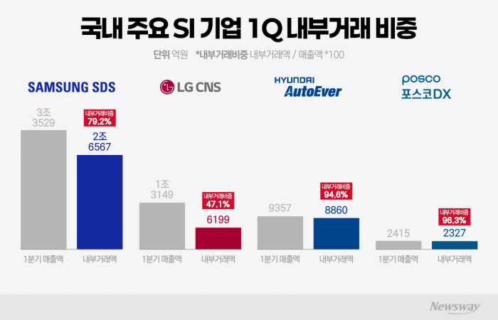 공정위 '내부거래 경고' 아랑곳···포스코DX·현대오토는 더 늘었다