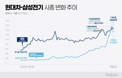 삼성전기·현대차, 코스피 시가총액 4위 자리 두고 AI·로봇 전쟁 