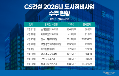GS건설, 수주 목표 8조 눈앞···상대원2구역 분쟁 '변수
